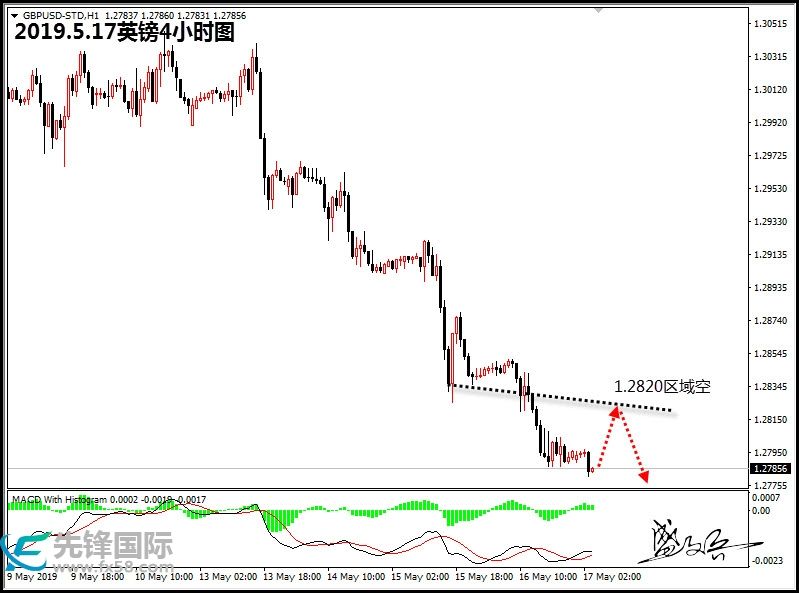 5.17外汇走势预测_2018年5月15日黄金外汇走势