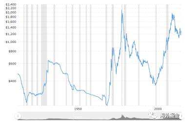 202020年金价走势图分析_2018年到2020年金价走势