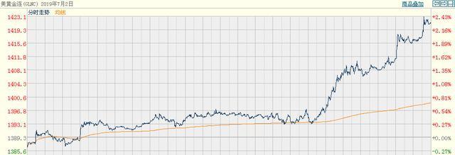 202020年金价走势图分析_2018年到2020年金价走势