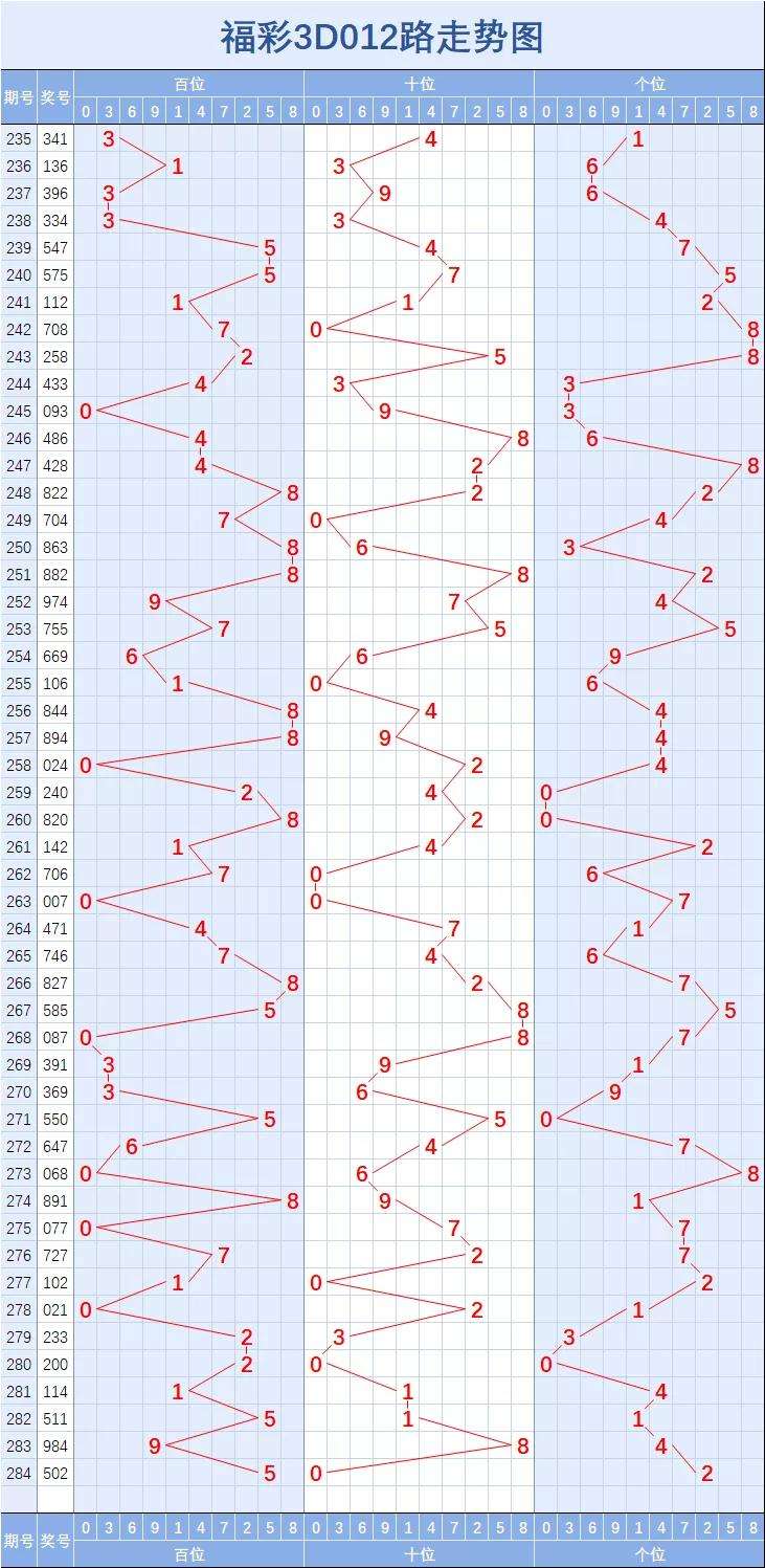 黑龙江福利p62走势图_黑龙江省福彩p62乐彩网走势图