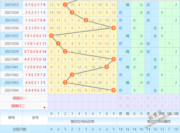 三地十个位和直振幅走势图_排三个位振幅走势图南方网遗漏