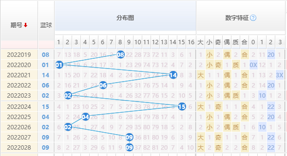 双色球蓝球即时更新开奖走势图_双色球蓝球预测最准确双色球开奖结果走势图