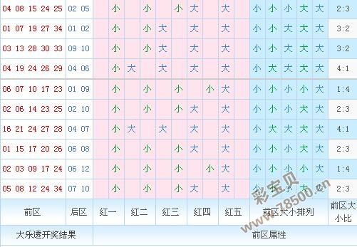 大乐透004期预测基本走势图_大乐透004期预测最准的13家