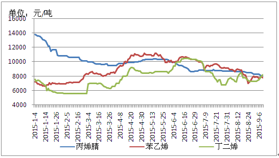 今日苯乙烯价格走势图_苯乙烯今日价格行情预测