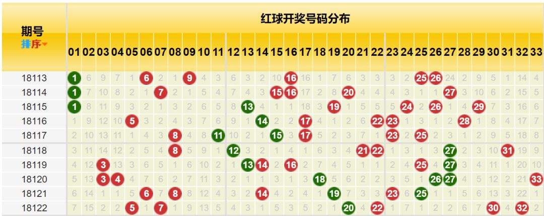 双色球123期历史同期出号走势_双色球123期历史同期开奖号码汇总