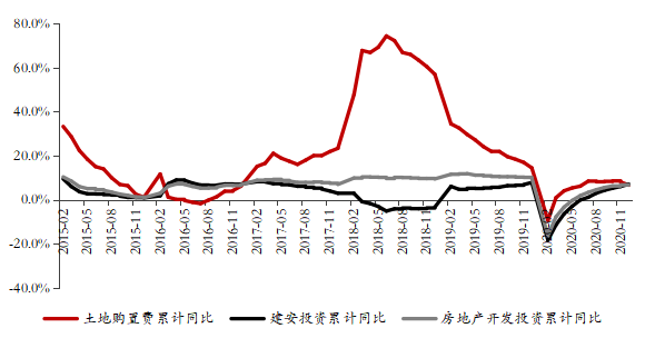 2021年房地产行业走势数据的简单介绍