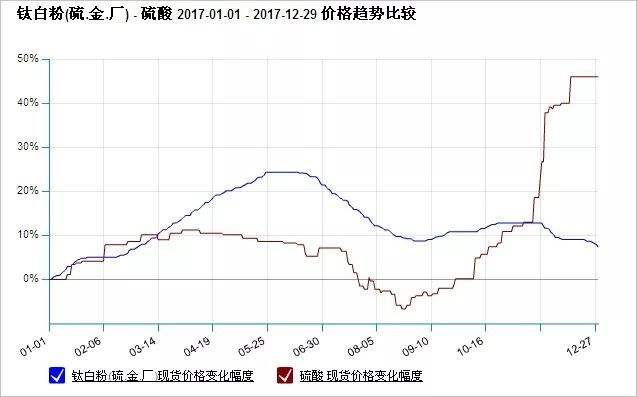 2014钛白粉价格走势_钛白粉价格走势图2015