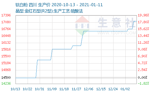 2014钛白粉价格走势_钛白粉价格走势图2015