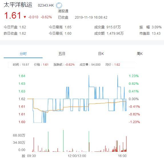 看一下太平洋股票的走势_太平洋股票最新情况走势图