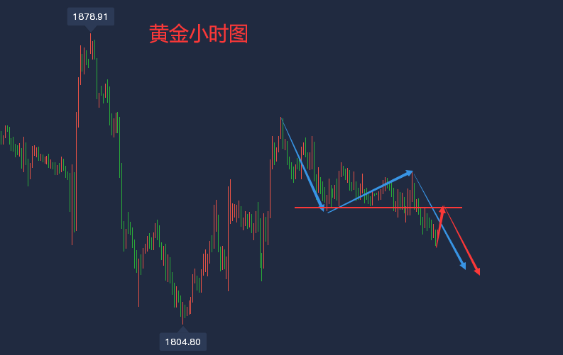 包含黄金本周实际走势结构图的词条