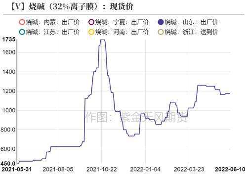 2022年离子膜液碱价格走势的简单介绍