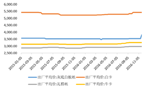 2017纸价格走势图_2018年纸价格走势图