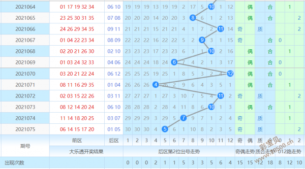 大乐透第四位号码走势图_大乐透第四位号码差数走势图