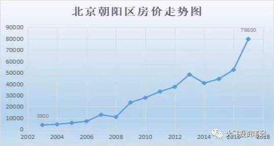 2012年北京房价走势_2010年北京房价走势图