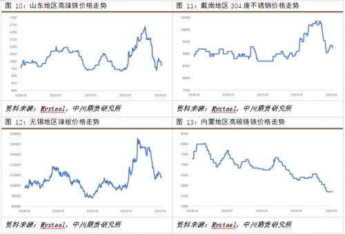 304不锈钢股票走势图_不锈钢304期货行情走势图