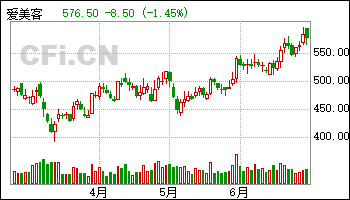 关于明日中国中免走势预判的信息