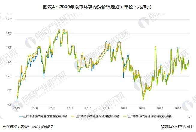 2022年环氧丙烷价格走势图_2020年环氧氯丙烷价格走势图