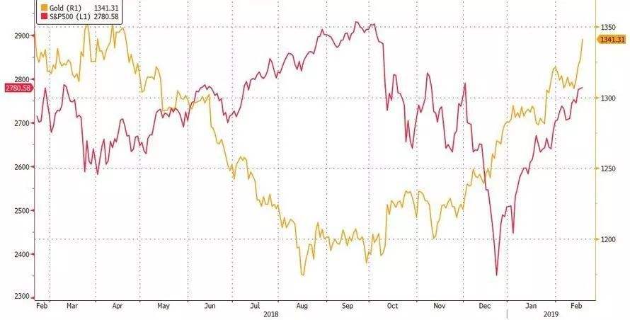 美股与黄金走势的关联性_黄金涨跌跟美股有什么关系