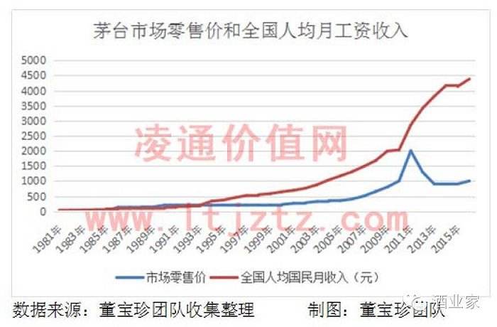 包含2017茅台价格走势图的词条