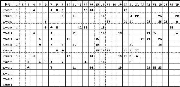 福建体彩31选7走势图开奖走势_福建体彩31选7走势图1开奖预测