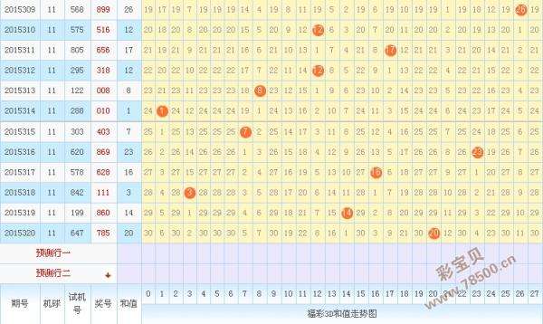 关于3d和值尾大中小走势图100期的信息