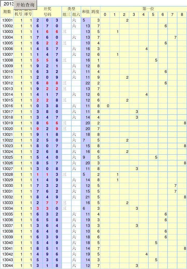 关于3d和值尾大中小走势图100期的信息