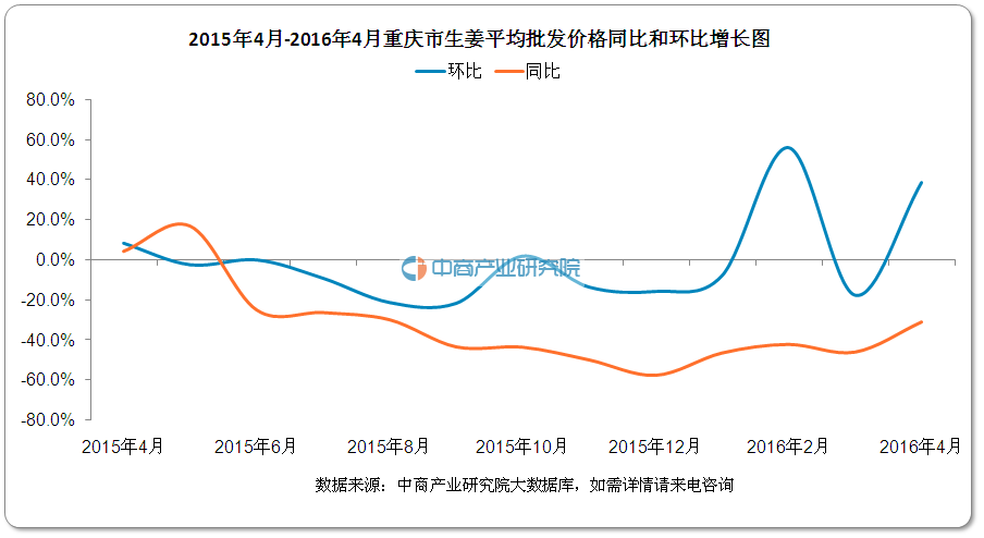 关于今日生姜价最新走势价格的信息