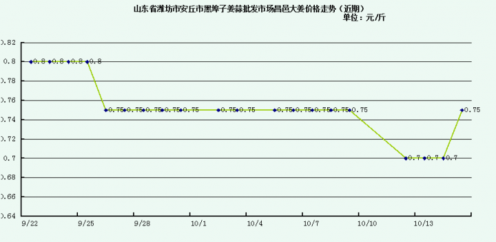 关于今日生姜价最新走势价格的信息