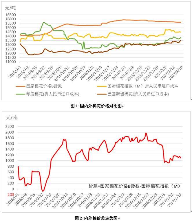 棉花价格2019行情走势_最新棉花价格行情及分析预测