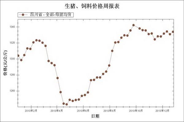 2013全国生猪走势图_2016全国生猪价格走势图