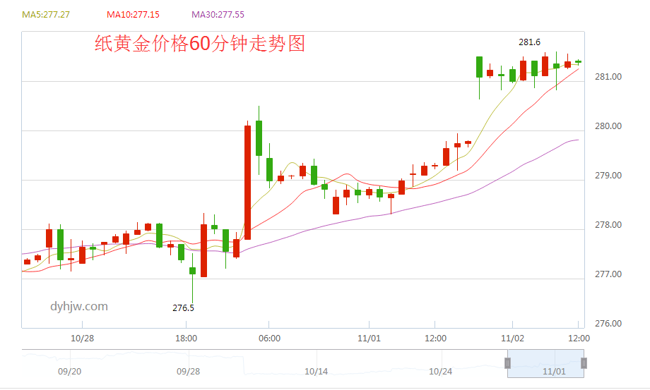 工商银行黄金价格走势k线图_工商银行纸黄金价格实时走势图