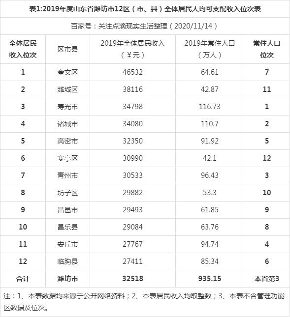 潍坊市区人口数量走势的简单介绍