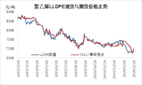 2016年聚乙烯价格走势的简单介绍