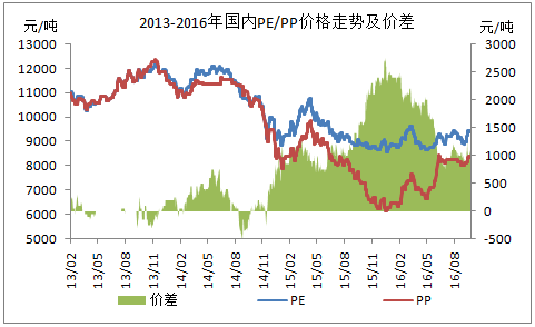 2016年聚乙烯价格走势的简单介绍