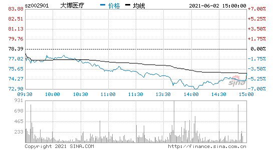 大博医疗股市走势低为什么的简单介绍