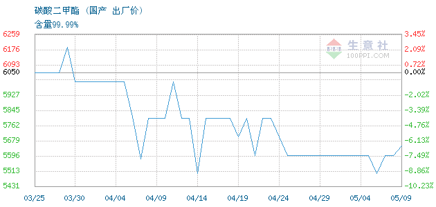 碳酸二甲酯产品价格走势_碳酸二甲酯价格走势生意社