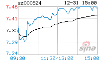 关于岭南控股最新下周一走势预测的信息