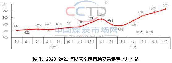 2022年煤炭价格走势分析图_20212022煤炭行情走势分析