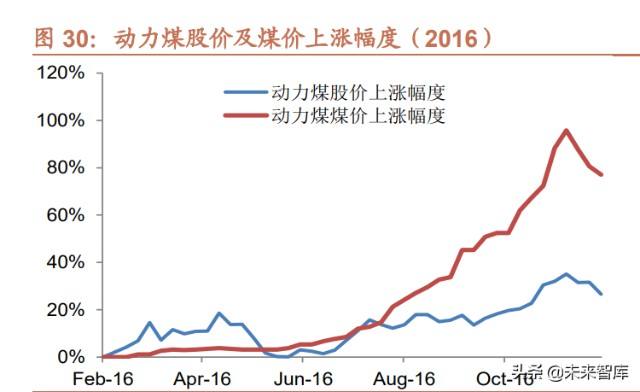 2022年煤炭价格走势分析图_20212022煤炭行情走势分析