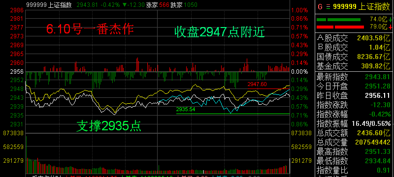 怎么判断下午大盘走势_今日下午大盘走势行情分析