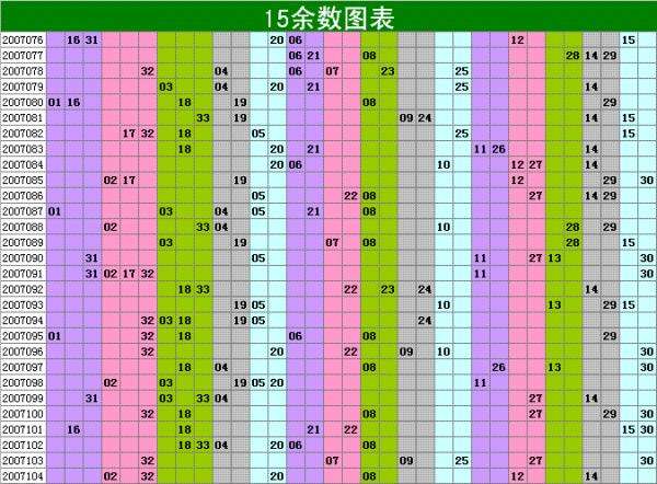 福彩双色球除7余数走势图表_双色球除7余数乐彩网工具走势图