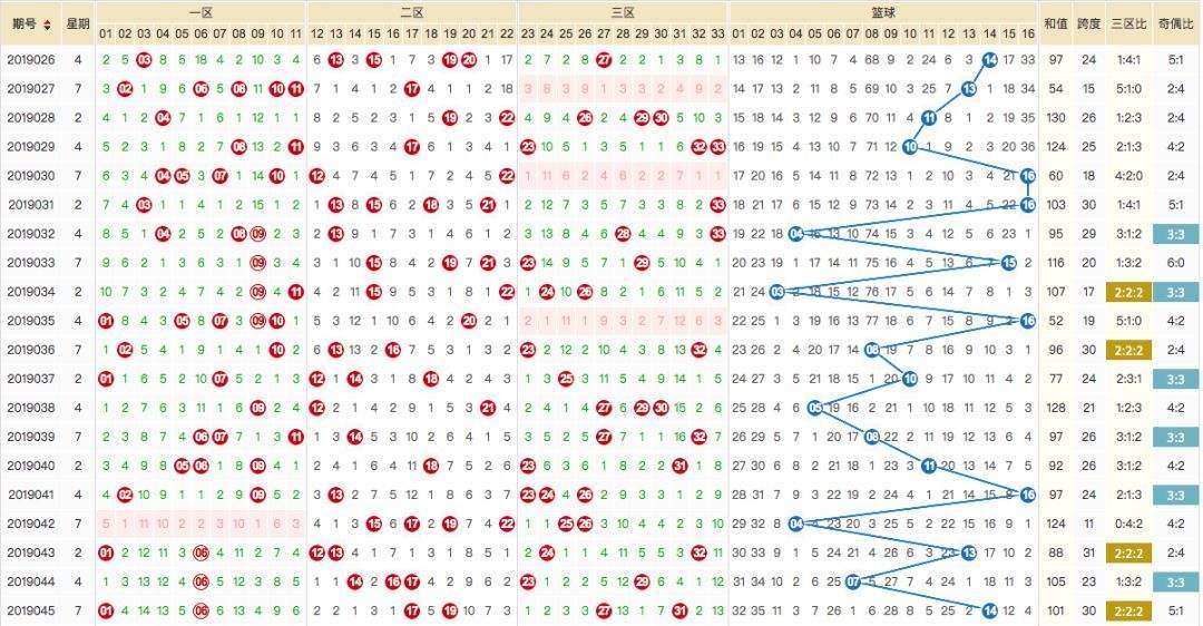 福彩双色球除7余数走势图表_双色球除7余数乐彩网工具走势图