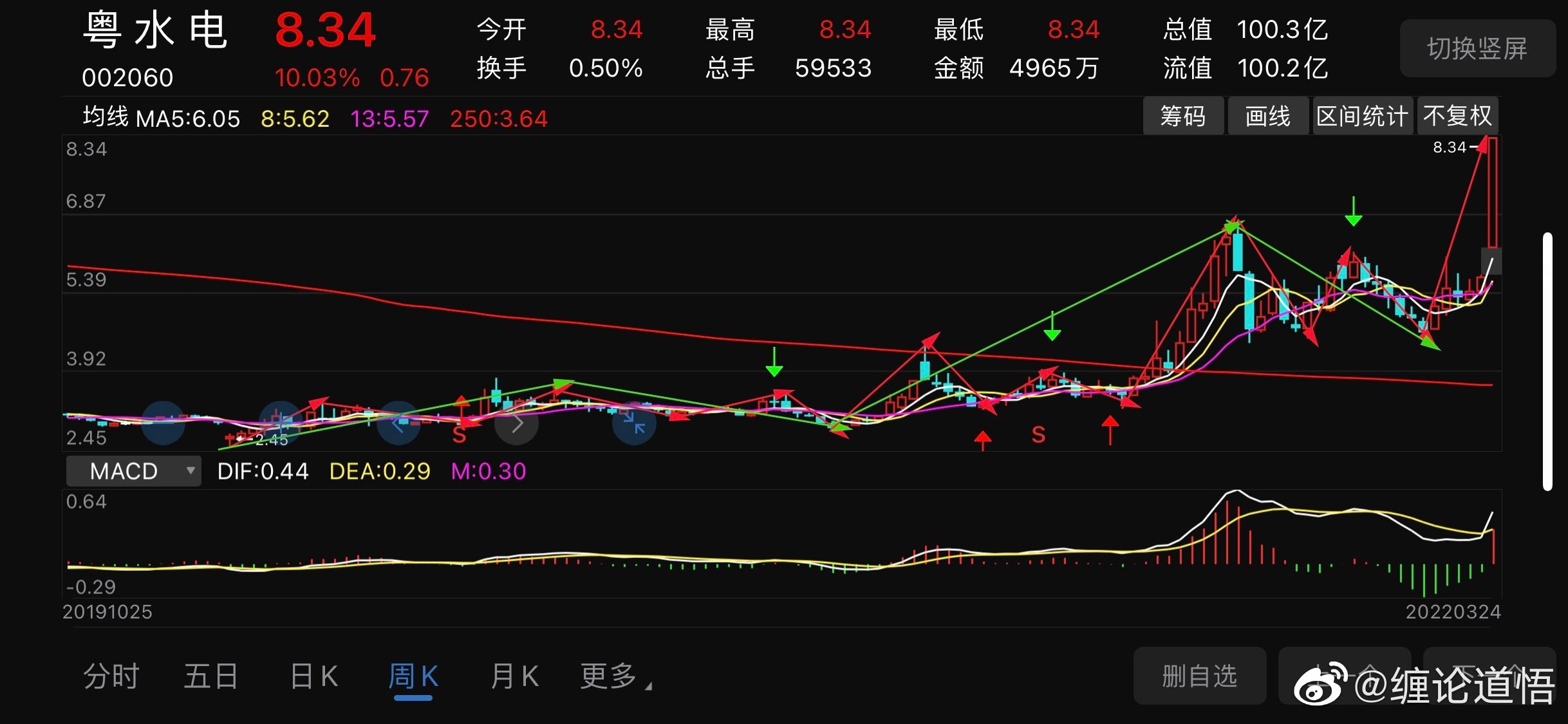 002060粤水电未来走势如何_002060粤水电股票行情德百家居广场