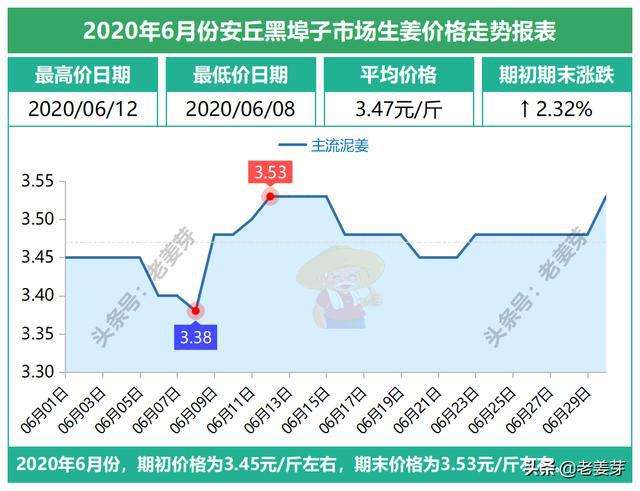 2007年生姜价格走势图_近年来生姜市场价格走势分析