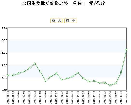 2007年生姜价格走势图_近年来生姜市场价格走势分析