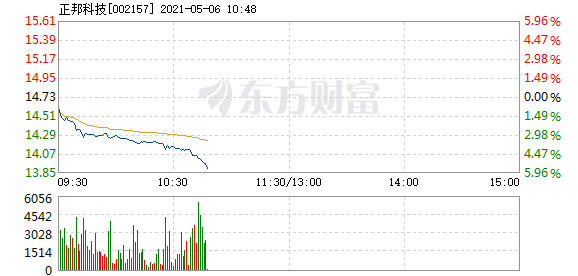 正邦科技股票近三年走势图_正邦科技2016年9月股票下滑原因