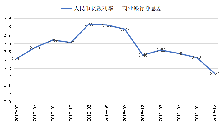 2016年银行净息差走势_商业银行净利差和净息差分析