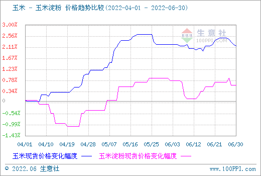 食用玉米淀粉30日价格走势_玉米淀粉价格走势 玉米价格行情