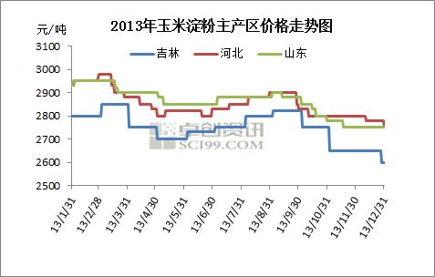 食用玉米淀粉30日价格走势_玉米淀粉价格走势 玉米价格行情