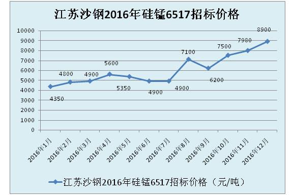 崇明区几种货物运输价格走势的简单介绍